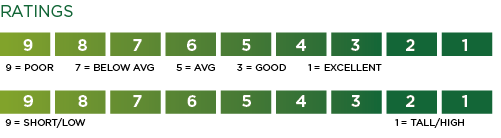 Corn Ratings