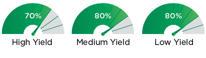 O 2047E REcommended Yield Environments